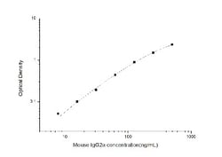 Novus Biologicals&trade;&nbsp;Mouse IgG2a ELISA Kit (Colorimetric)